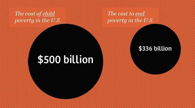 Orange infographic that says the cost of child poverty in the US is $500 billion, and the cost to end child poverty is $336 billion.