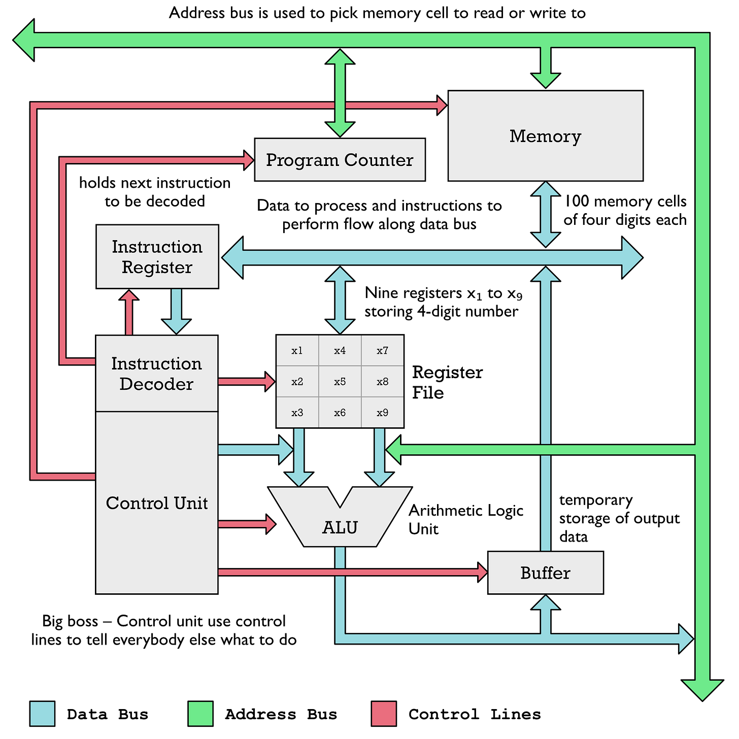 Architecture diagram of the Calcutron-33 microprocessor. Gray boxes are functional units doing stuff.