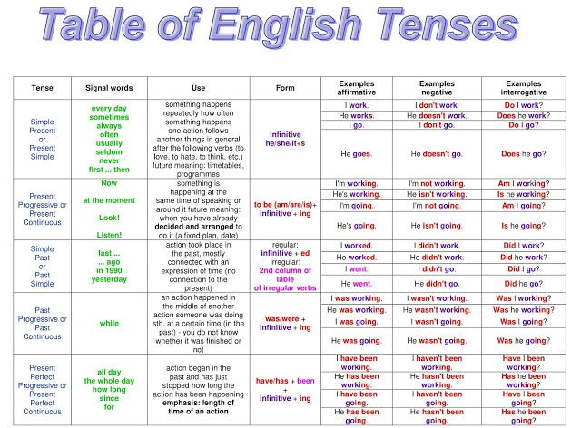 English Grammar A To Z: Table of English Tenses with example | Tenses  chart, English verbs, English tenses chart