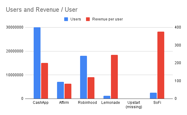 Revenue per user chart (SoFi, Cash App, Affirm, Robinhood, Lemonade, and Upstart)