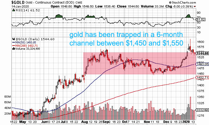 gold price channel 2020
