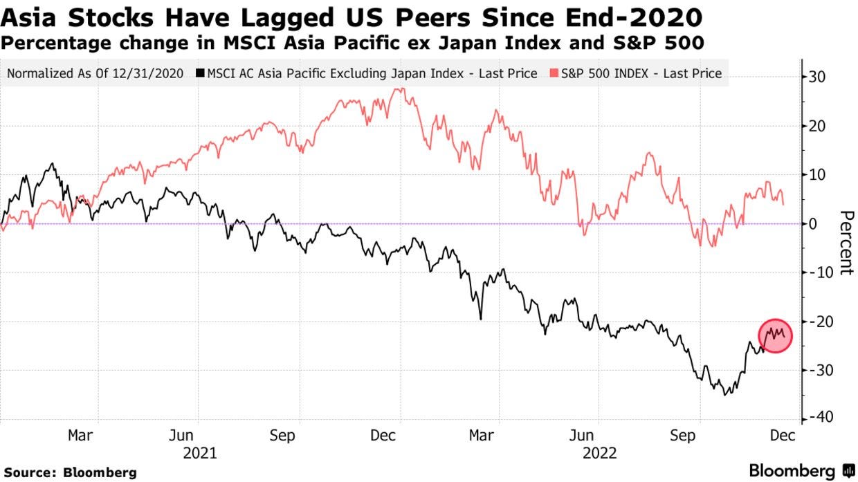 Asia Stocks Have Lagged US Peers Since End-2020 | Percentage change in MSCI Asia Pacific ex Japan Index and S&P 500