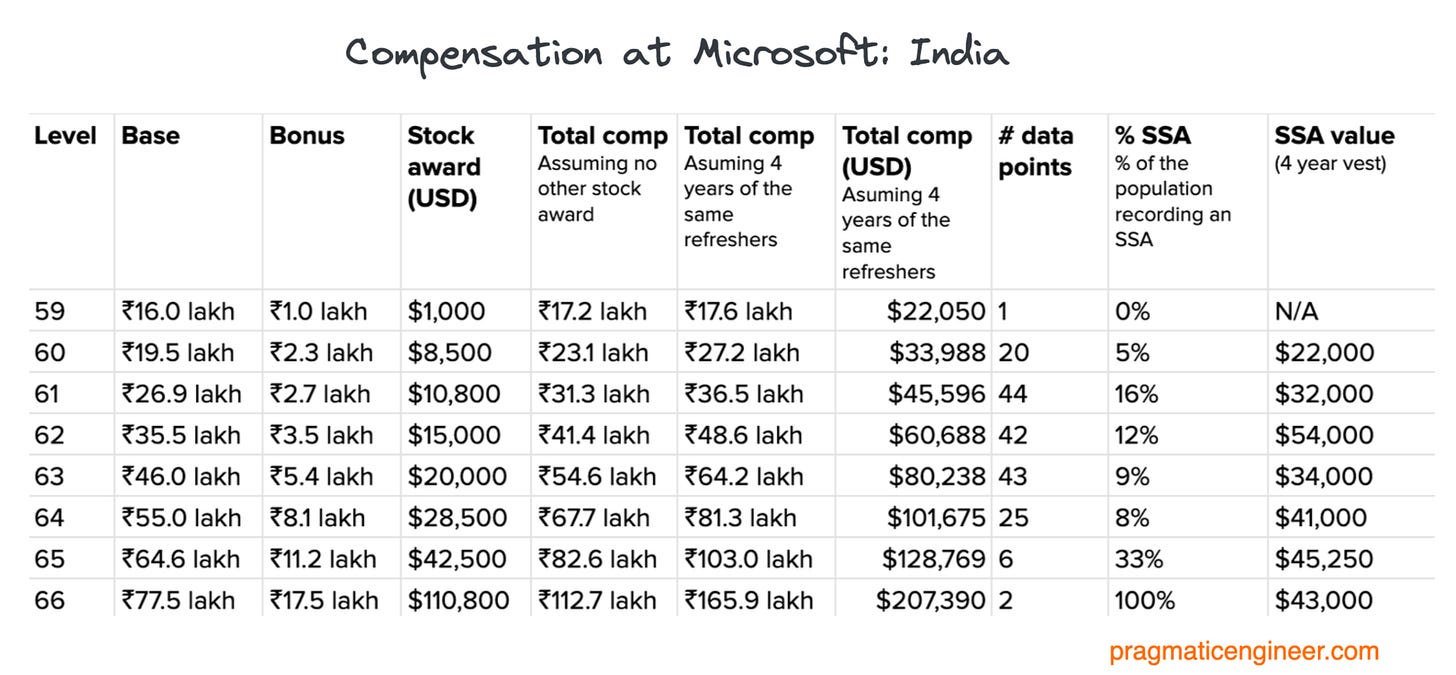 Compensation at Microsoft India