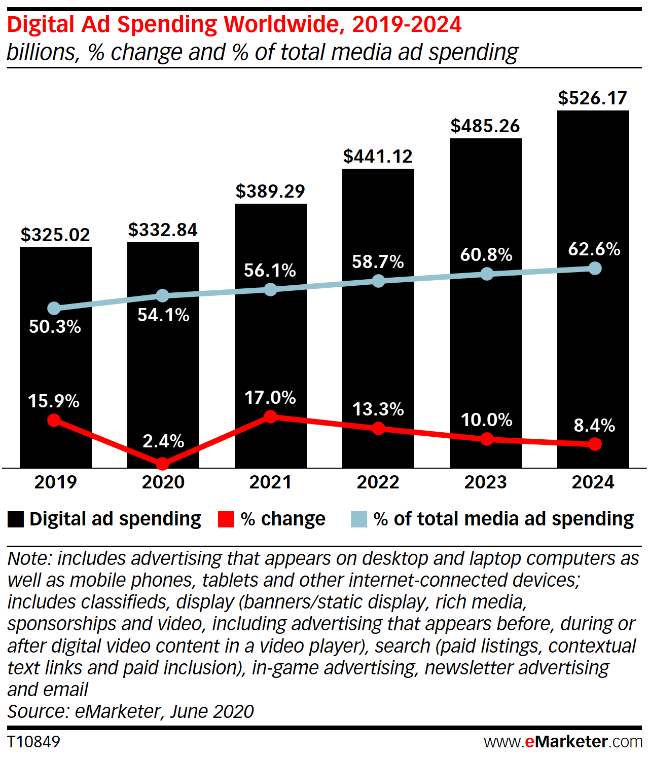 Image result for emarketer global digital ad spending 2020