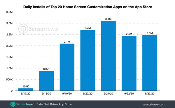 Home Screen Customization App Installs Surpass 13 Million Since iOS 14 Launch