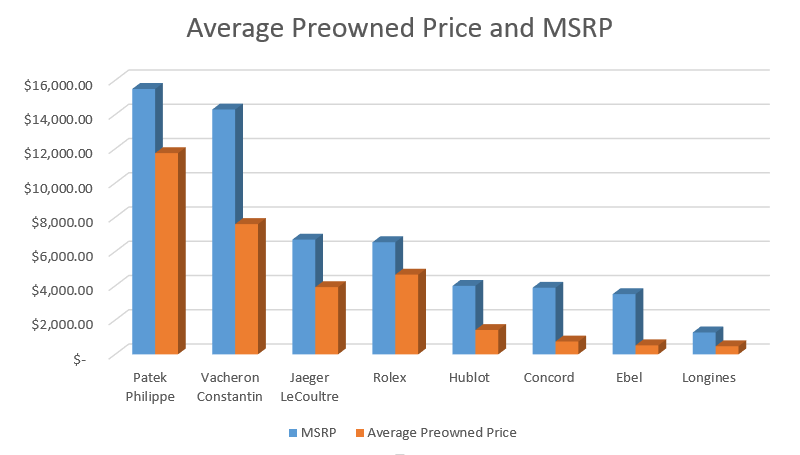 Average Preowned Price and MSRP
