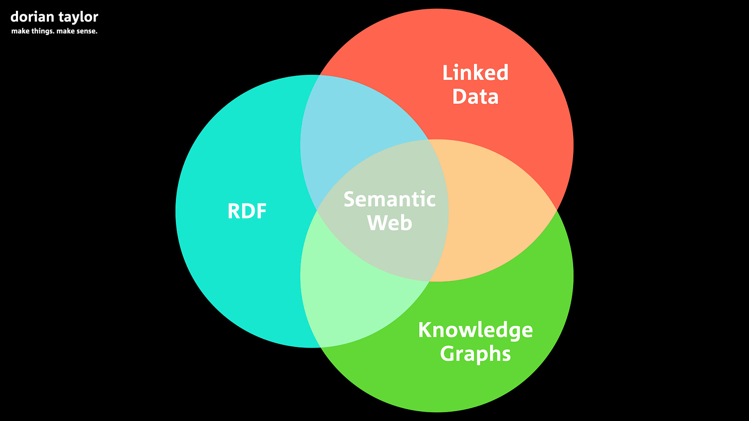 A Venn diagram depicting the intersection of RDF, linked data, and knowledge graphs to form the Semantic Web.
