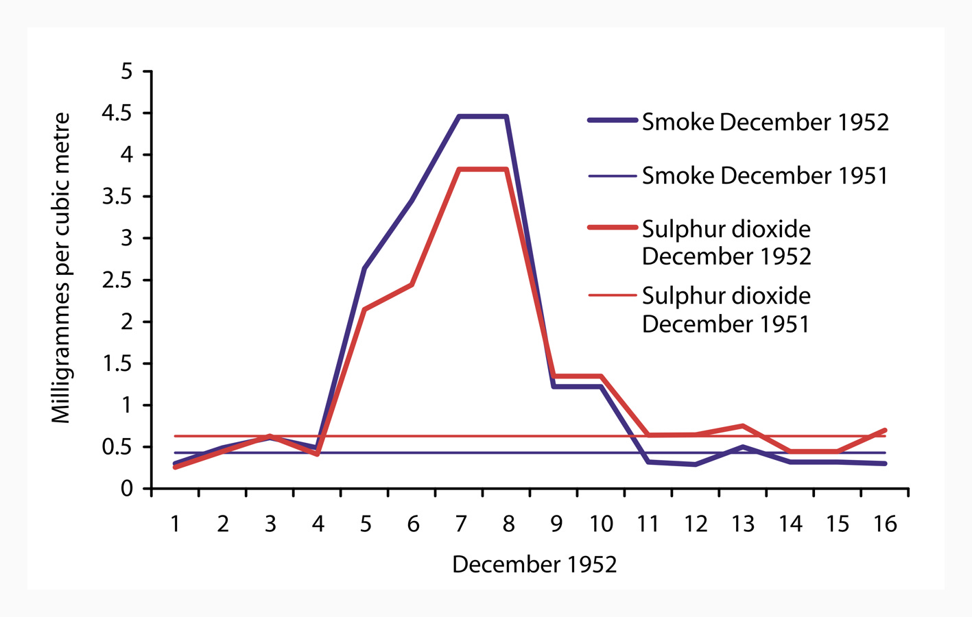 Smoke and sulphur dioxide concentrations at County Hall during the London smog of December 1952 compared to the average concentrations in December 1951 Source: London County Council 1953