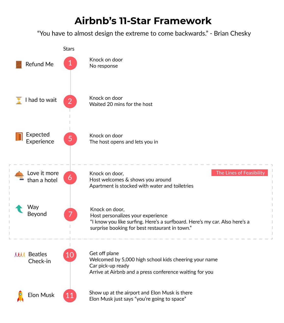 Applying Airbnb's 11-star framework to the candidate experience | by  Jessica Pang | UX Collective