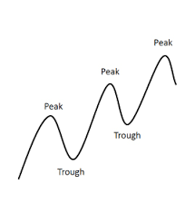 Peak and Trough Progression (Technical Analysis) — Steemit