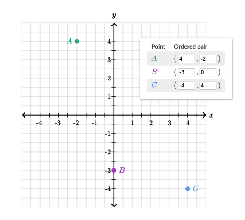 A graph with three points and the student's numerical coordinates, each of which has reversed the x and y coordinates.