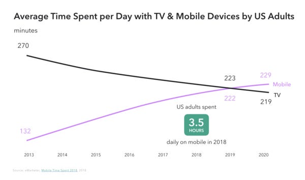 Average Time Spent on TV vs Mobile - Credit: Snap Inc.