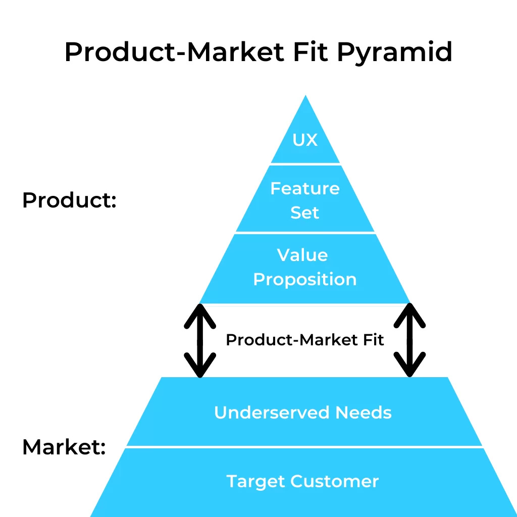 Product-Market Fit (2022): What, Why and How [+ Pyramid]