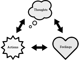 Thoughts, Feelings, and Actions
