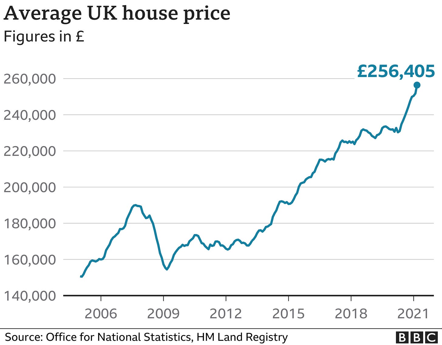 Why house prices are rising so fast in a pandemic - BBC News