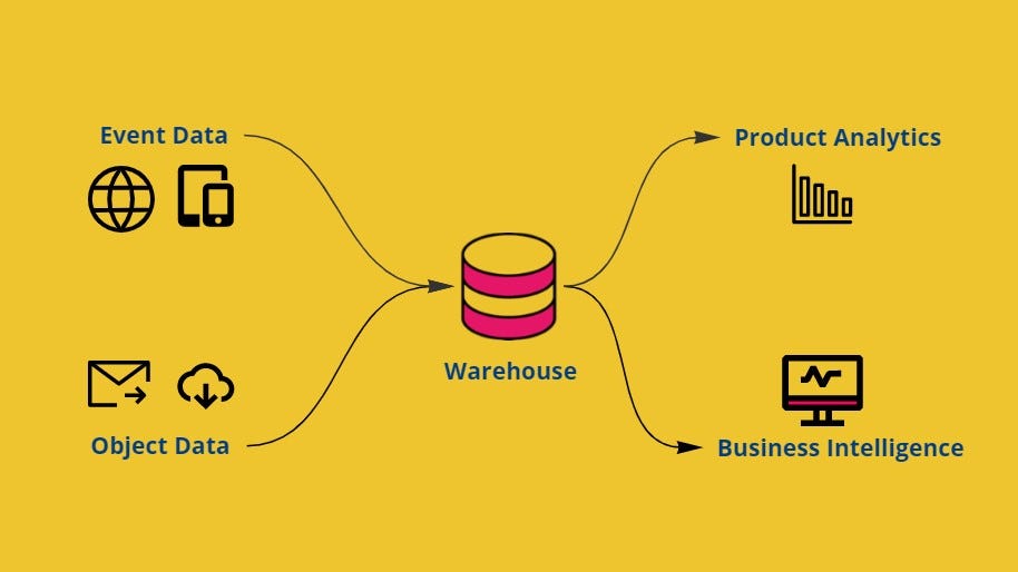 Product analytics via the data warehouse