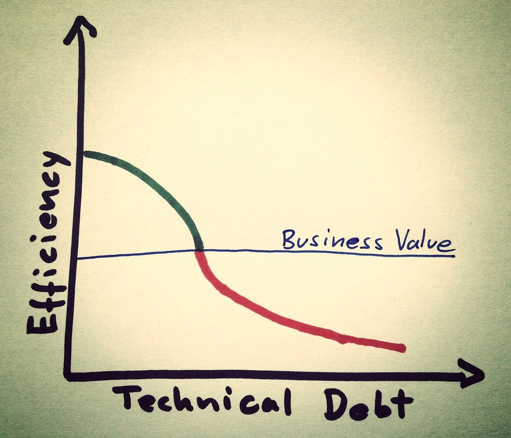 Technical Debt in ML
