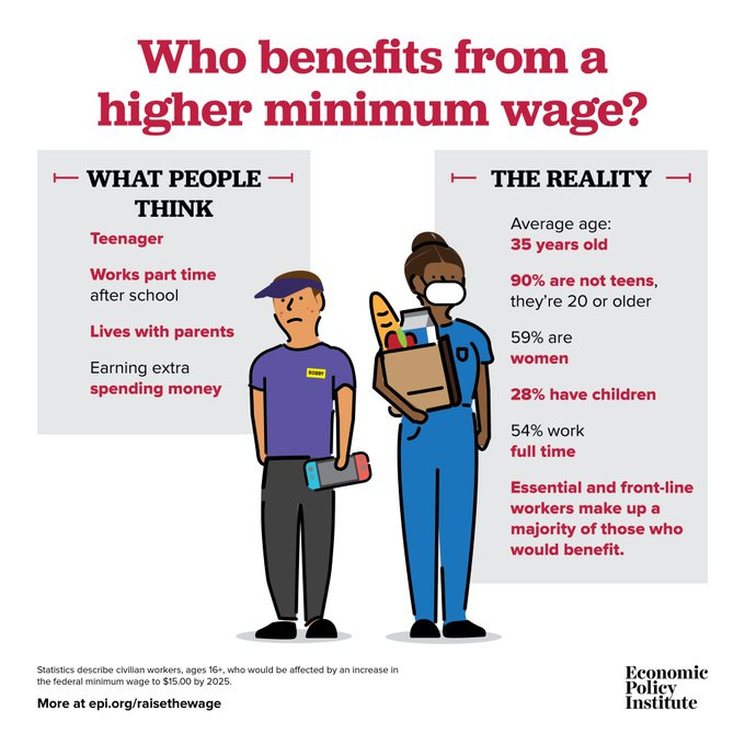 A gif titled Who Benefits from a Higher Minimum Wage? showing on the left hand side a white teenage boy and on the right hand a Black woman. On the column next to the boy is written "What people think: Teenager, works part time after school, lives with parents, earns extra spending money." On the column next to the Black woman is written "Average age 36 years old, 90% are not teens, they are over 20 or older, 59% are women, 28% have children, 54% work full time, essential and frontline workers make up a majority of those who would benefit."