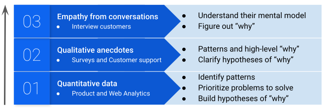 table of detailed results after hypothesis including interviews surveys and web analytics of user experience