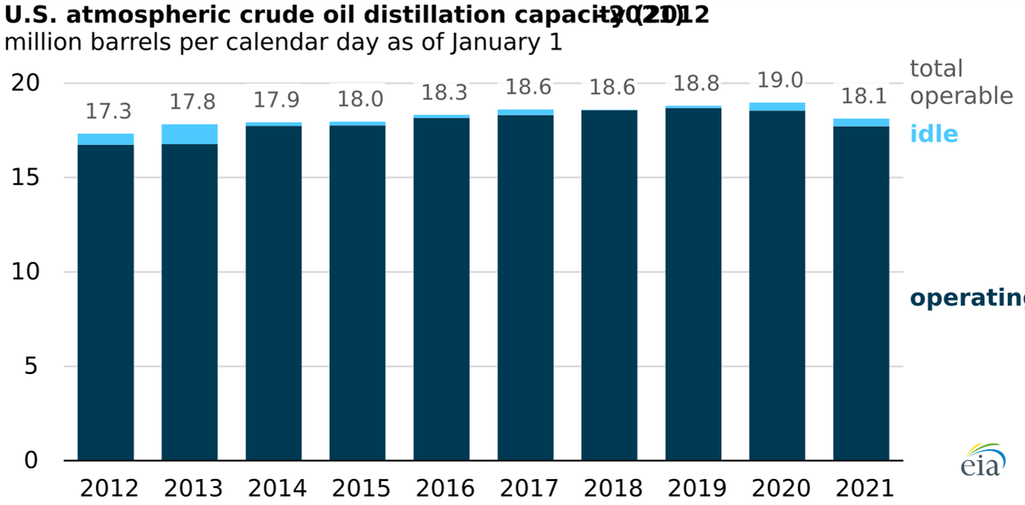 U.S. atmospheric crude distillation capacity