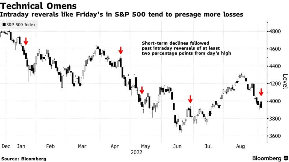 Intraday reverals like Friday's in S&P 500 tend to presage more losses