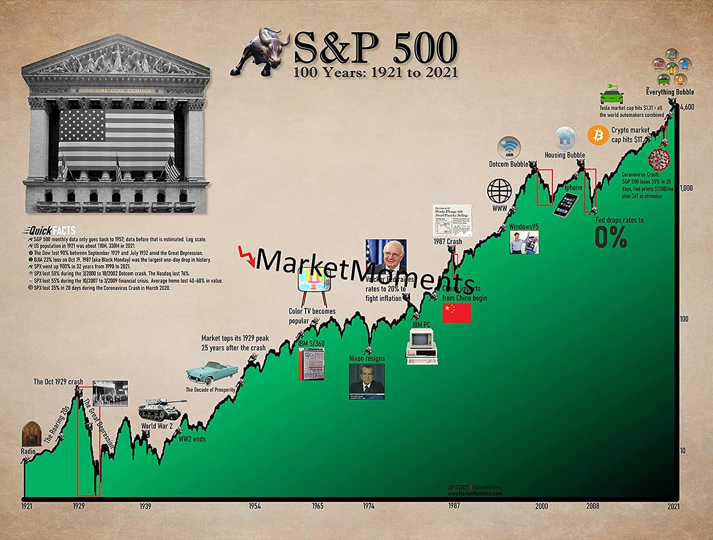 S&P 500 historical chart