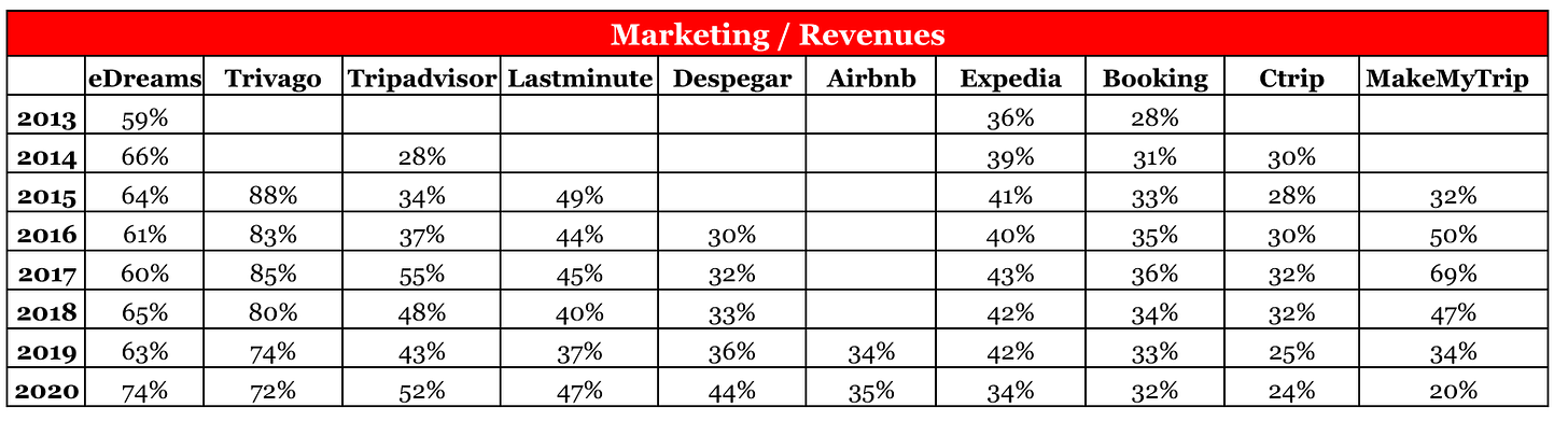 online travel agencies total revenue