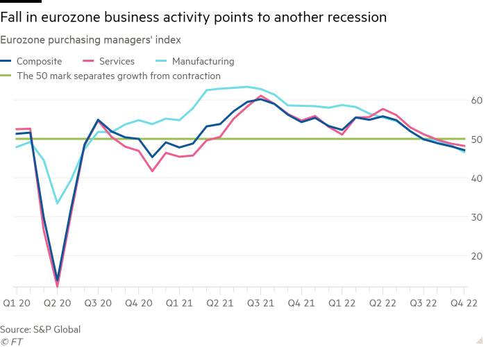 Line chart of Eurozone purchasing managers’ index showing Fall in eurozone business activity points to another recession
