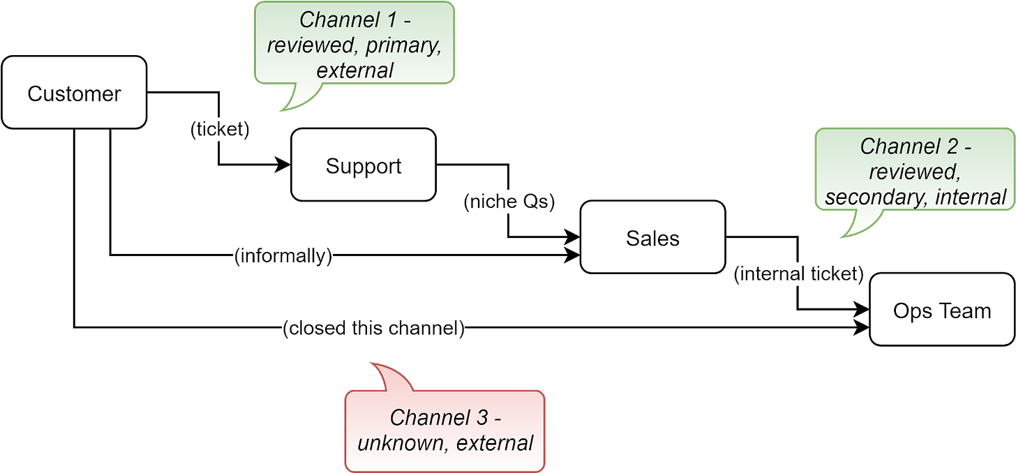  streamlining support channels are explained using data flow diagram