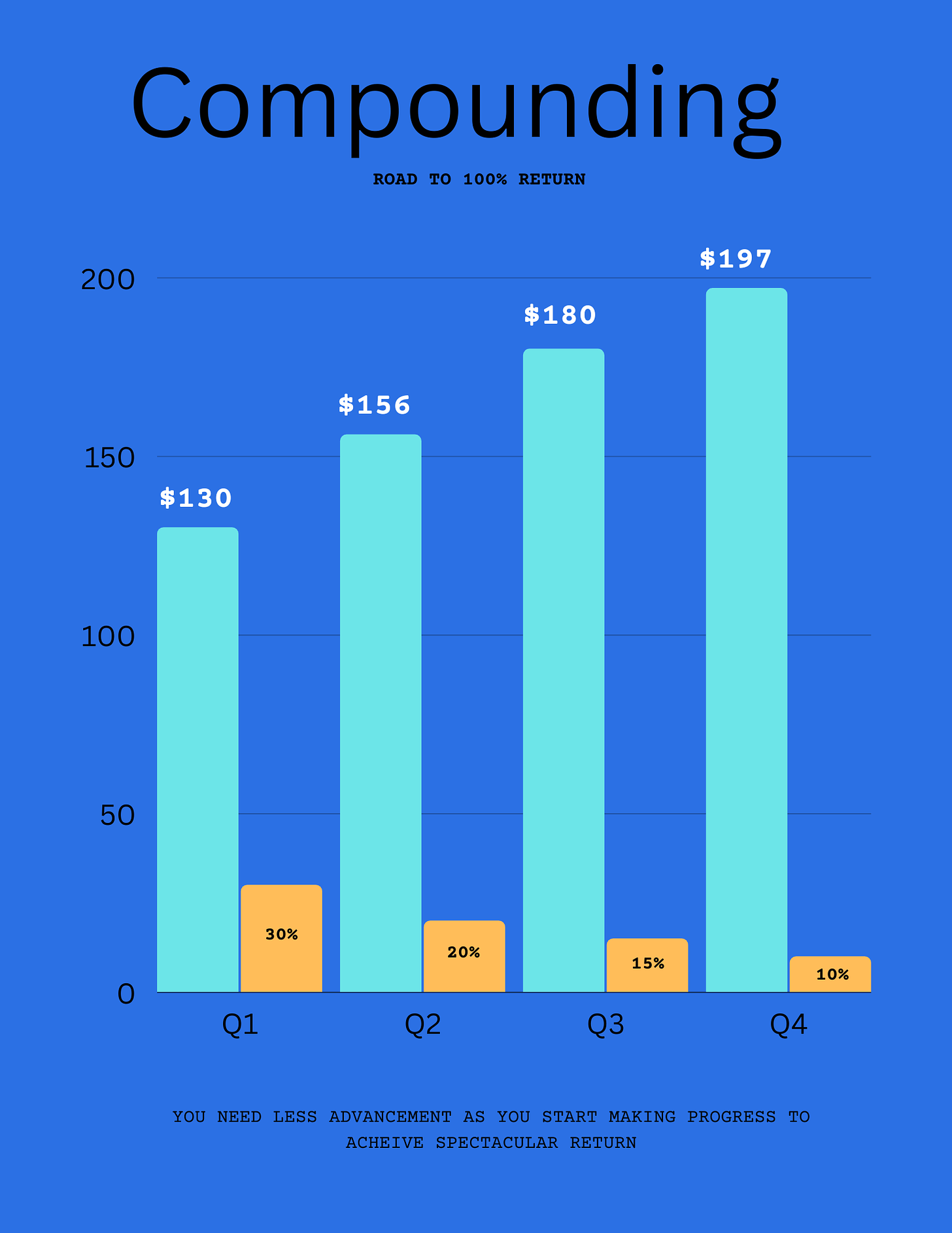 Compounding gains in 100k account makes it easier as you make results compounding