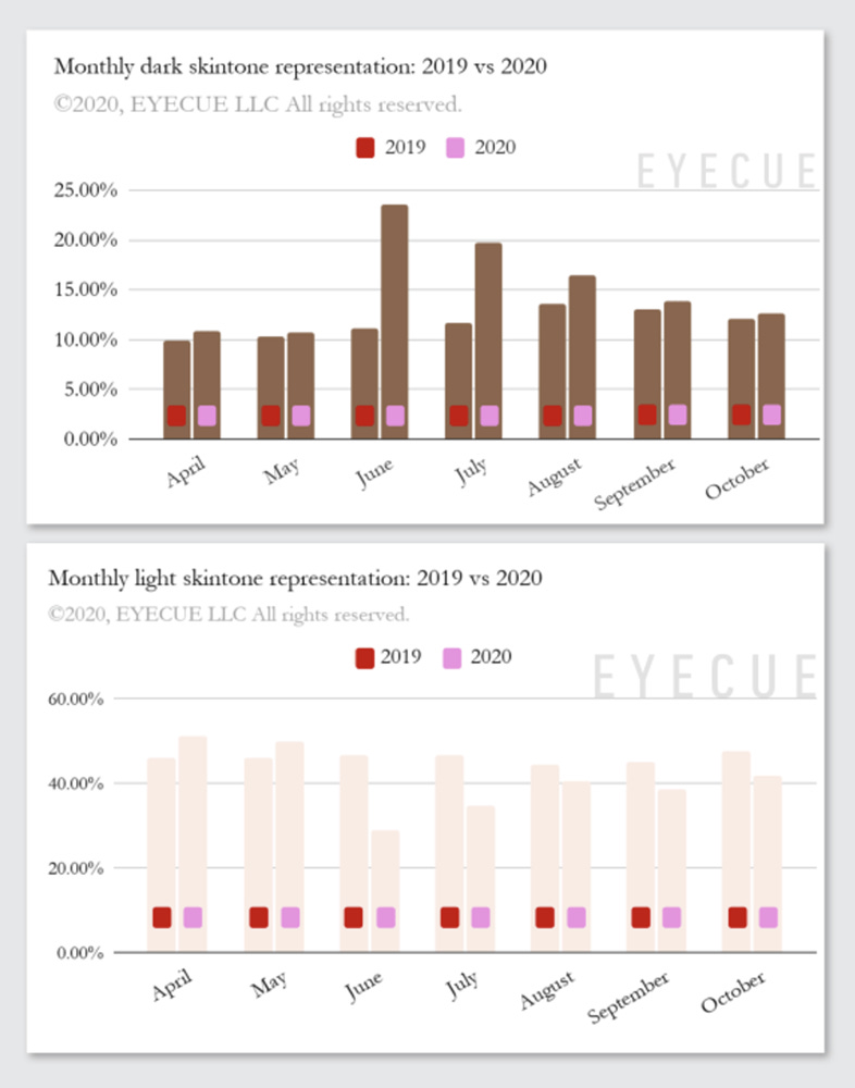 Chart showing darker skin tones in typically 10% of beauty images vs 50% for light skin tones.
