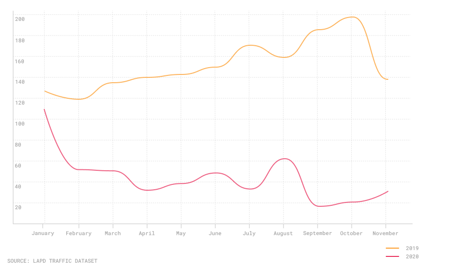 Chart of bike accidents in LA 2020-vs. 2019