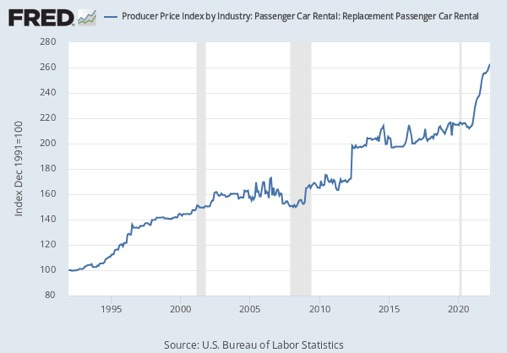 Producer Price Index by Industry: Passenger Car Rental: Replacement  Passenger Car Rental (PCU5321115321113) | FRED | St. Louis Fed