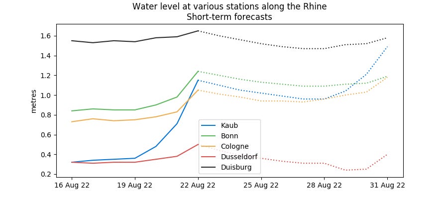 Rhine water level forecasts