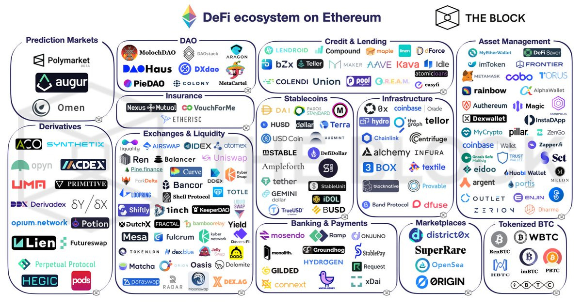 twan on Twitter: "An update of our popular DeFi map - which has been shared  everywhere from Gartner to RealVision. It's becoming quite hard to keep  with the pace that new projects