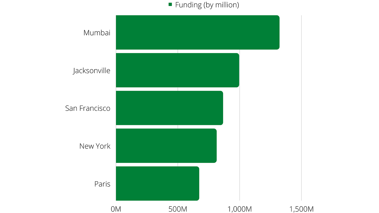top sports technology funding by city 