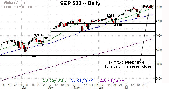 S&P 500 daily chart, by Michael Ashbaugh, Charting Markets on Substack.com, formerly The Technical Indicator on MarketWatch.