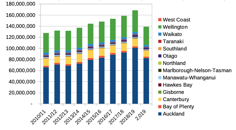 This image shows the number of trips on the New Zealand public transport network by year. There is a general rise in total trips, although this fell back to 140 million in 2019/20. Auckland has the most trips, followed by Wellington