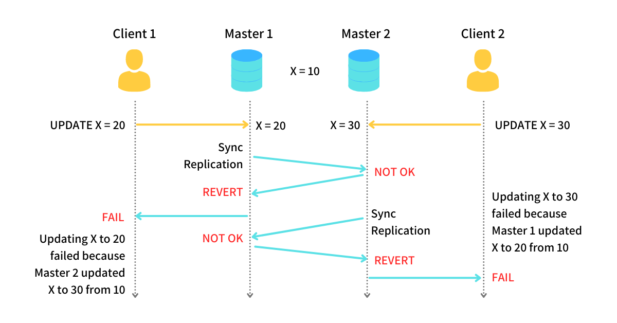 Conflict Detection - Sync Replication