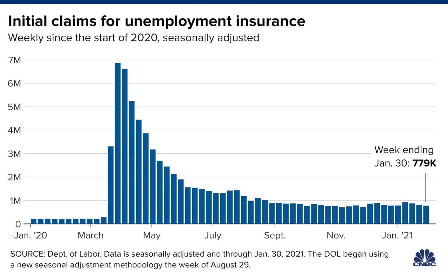 Chart showing initial unemployment claims with data from the start of 2020 through January 30, 2021.