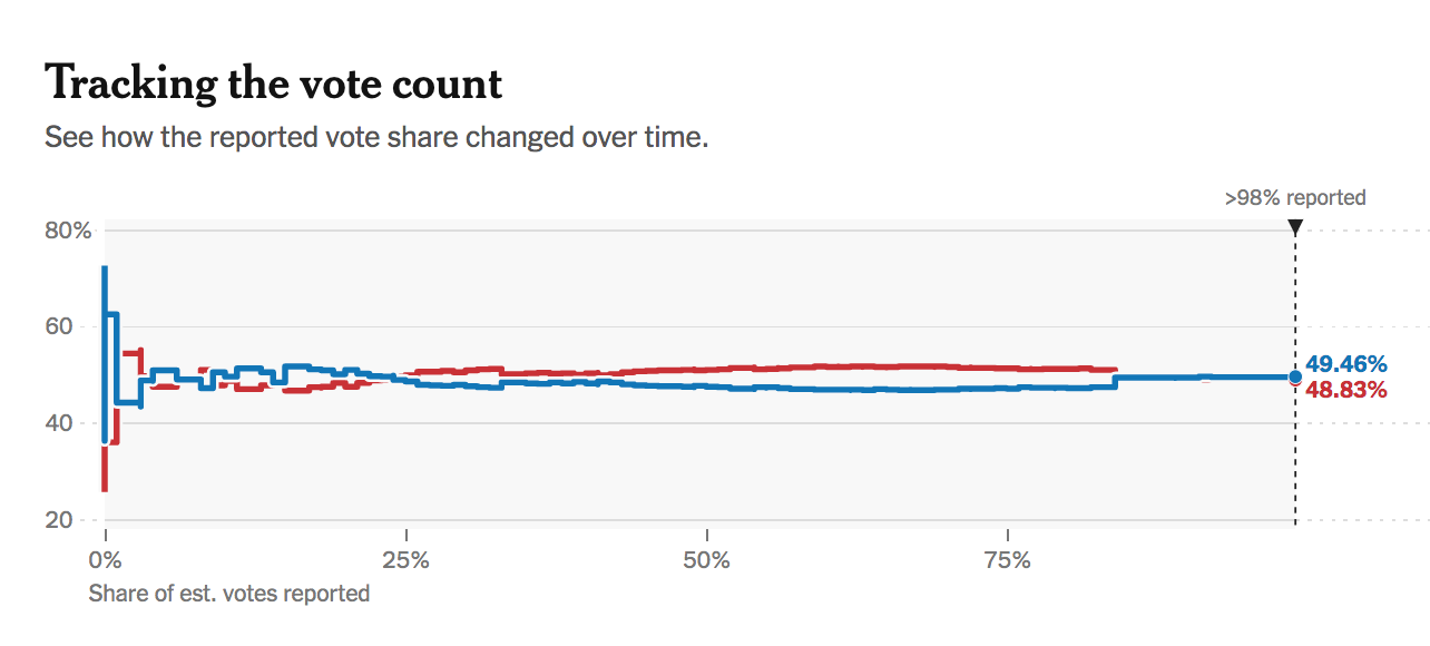 Chart of vote percent over time in Wisconsin (source: NYTimes)