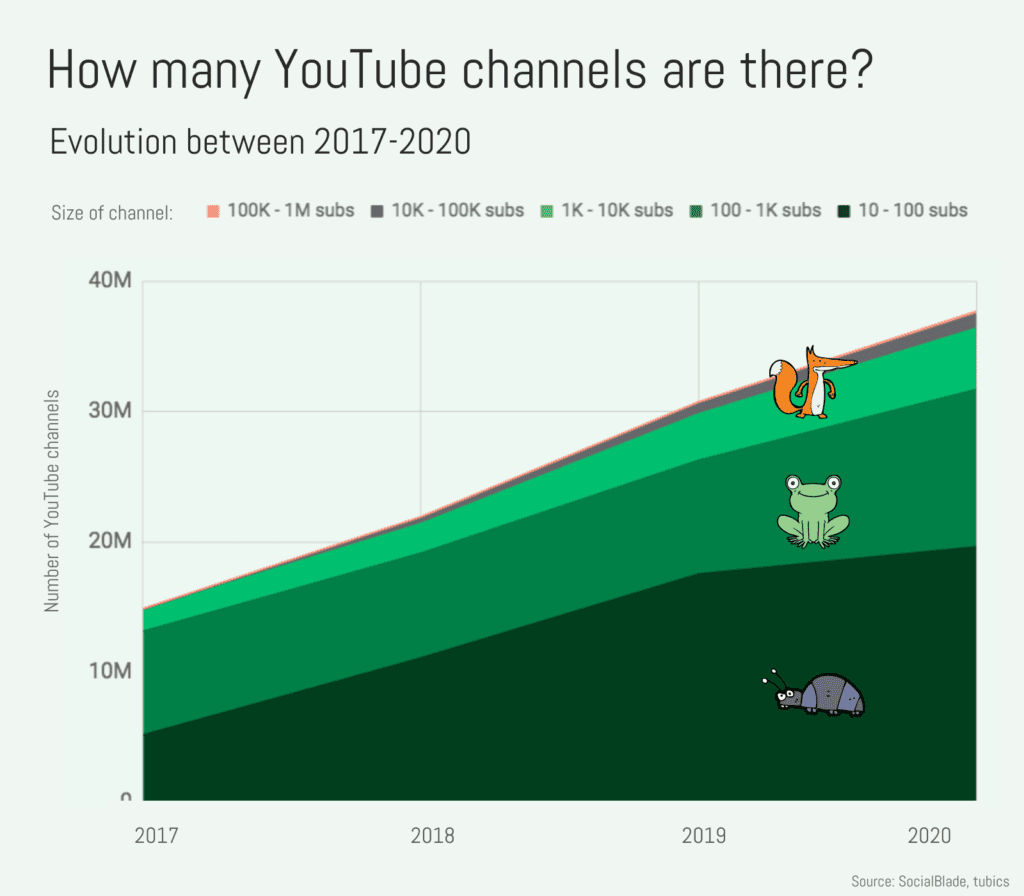 How Many YouTube Channels Are There? | Tubics