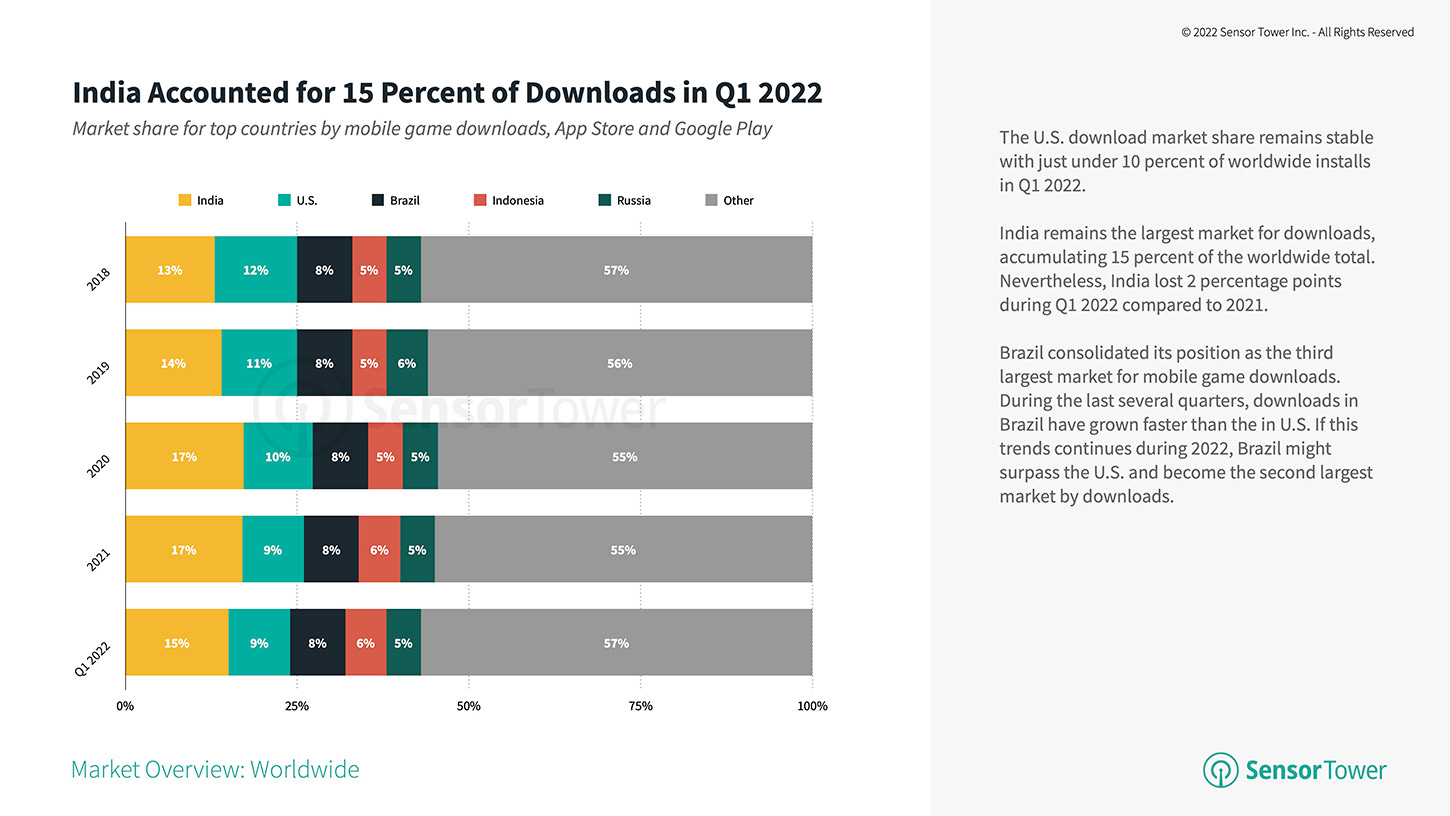 market-share-for-top-countries-by-mobile-game-downloads-2018-q1-2022