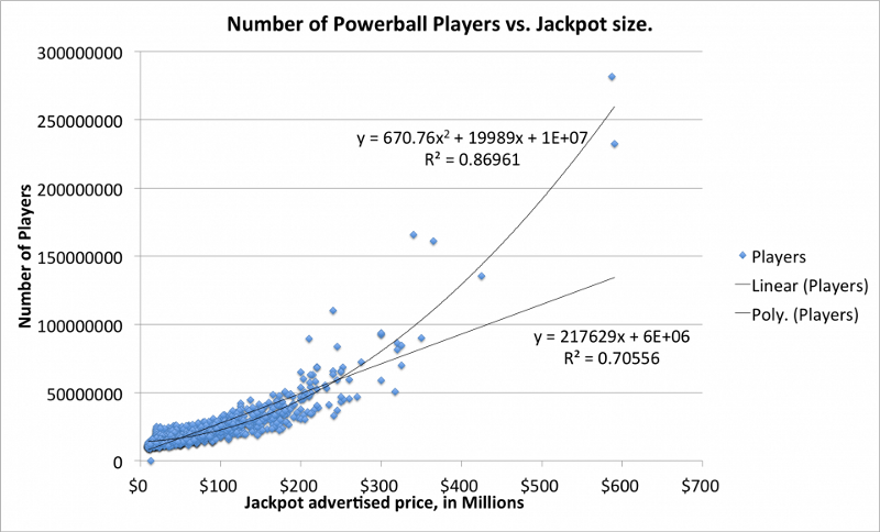 powerball jackpot regressions