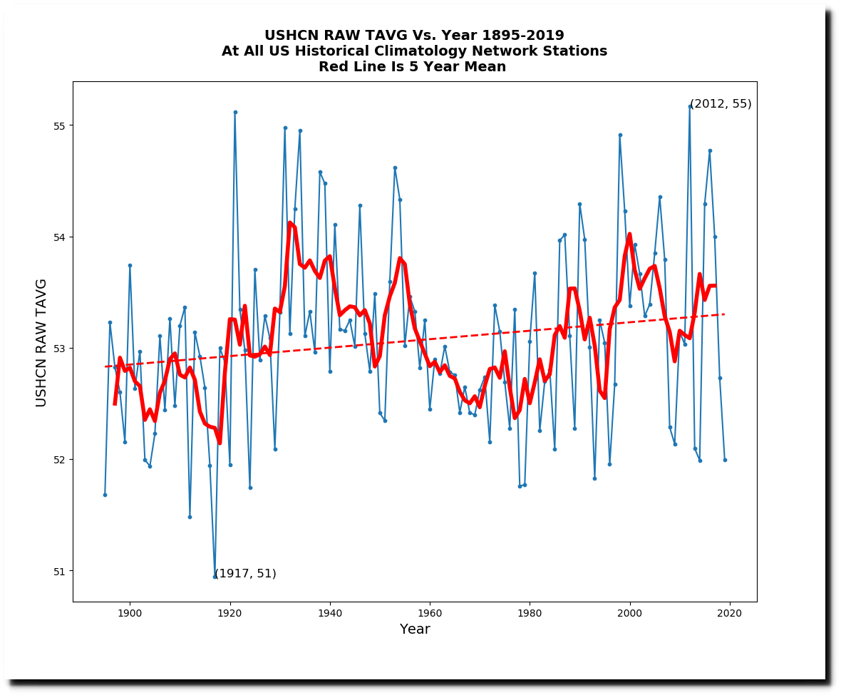 https://realclimatescience.com/wp-content/uploads/2020/10/USHCN-RAW-TAVG-Vs-Year-1895-2019-At-All-US-Historical-Climatology-Network-Stations-Red-Line-Is-5-Year-Mean-USHCN-RAW-TAVG-vs-Year.png