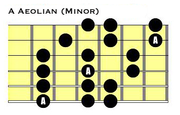 Representation of note placements in an Aeolian scale on a guitar fretboard.