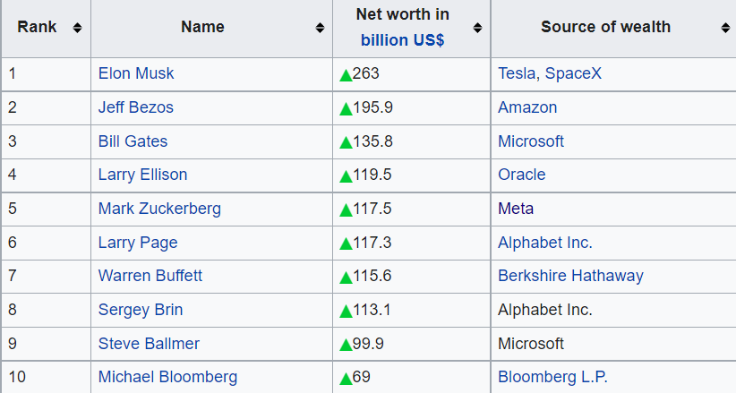 A list from Wikipedia of the 10 wealthiest Americans