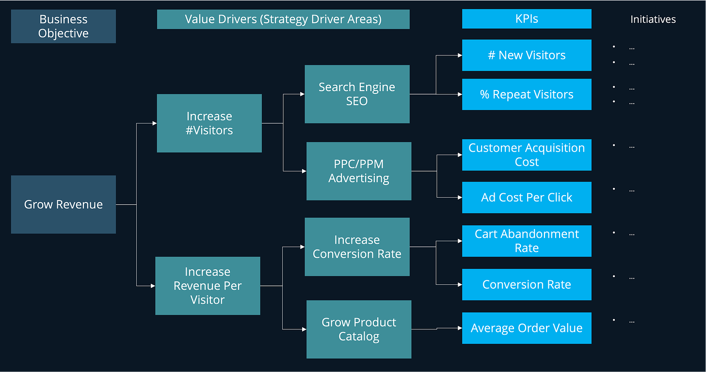 Value Driver Tree for Revenue portion of Organisational Value Driver Tree