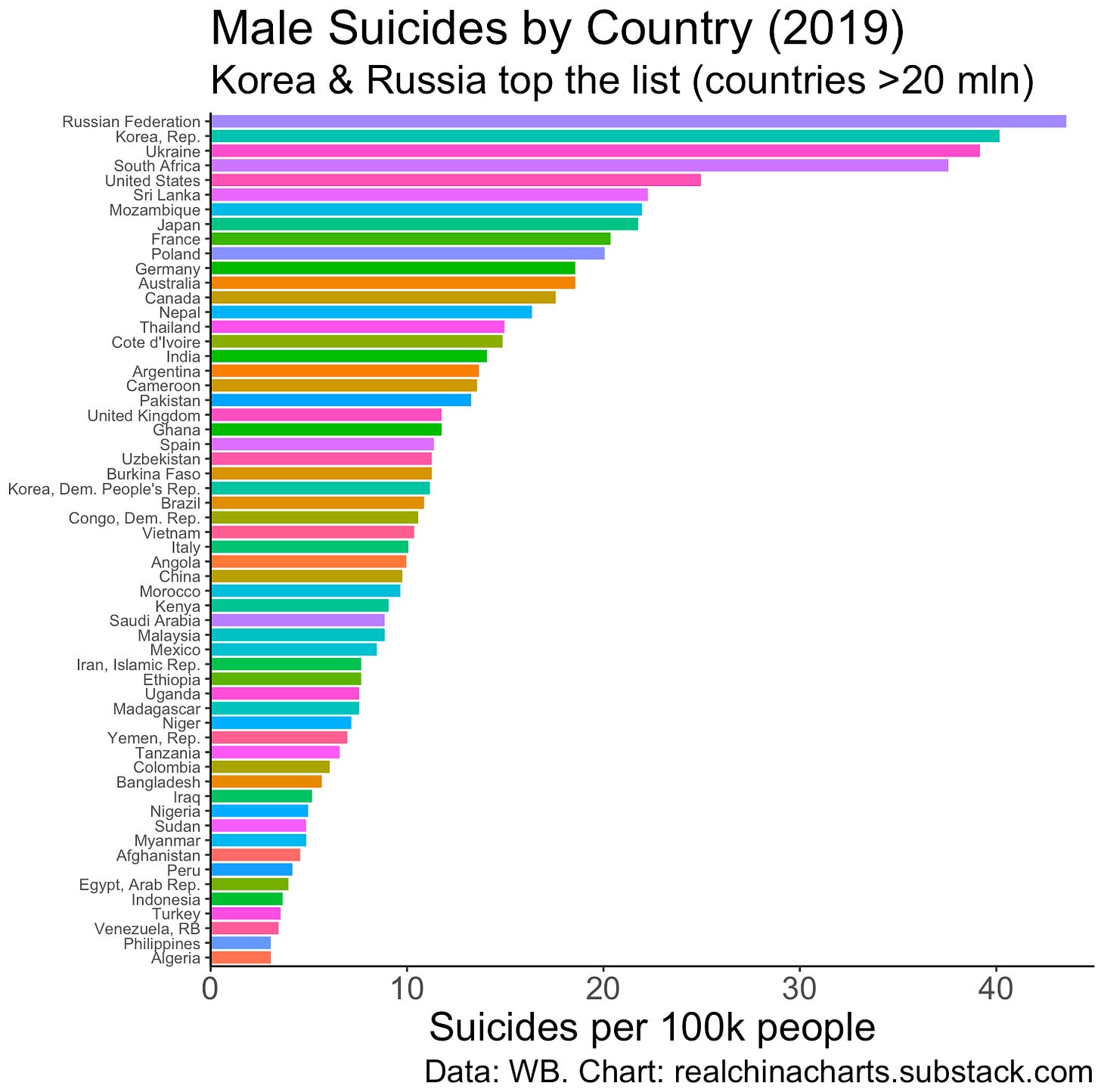 Male suicide rates by country 2019
