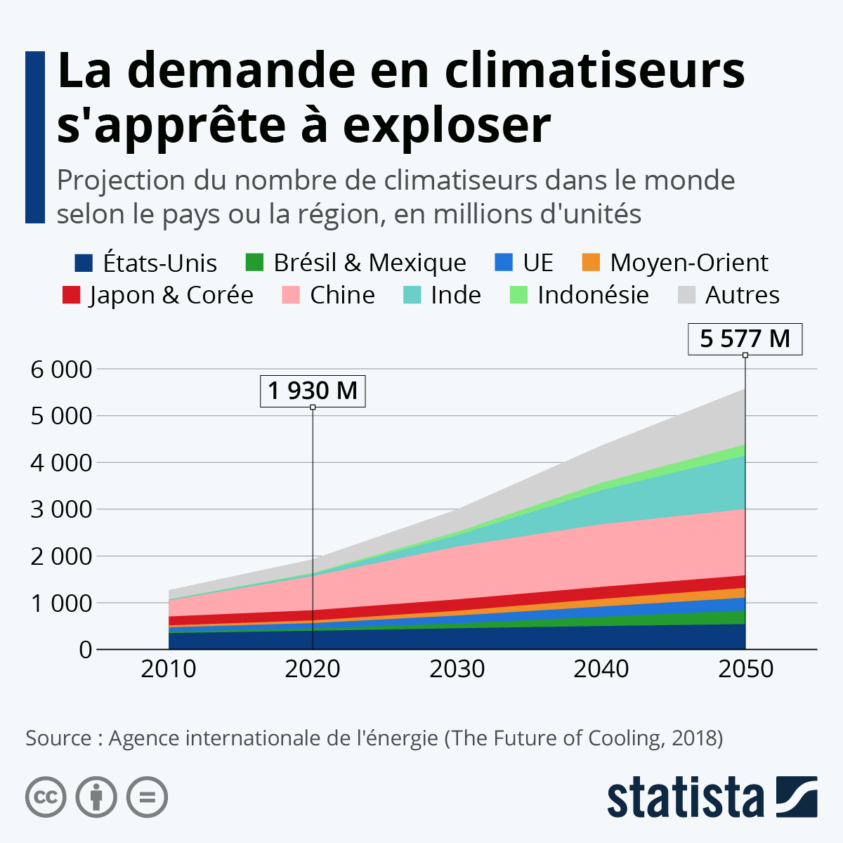 Infographie: Climatiseurs : la demande mondiale pourrait doubler d'ici 2040 | Statista